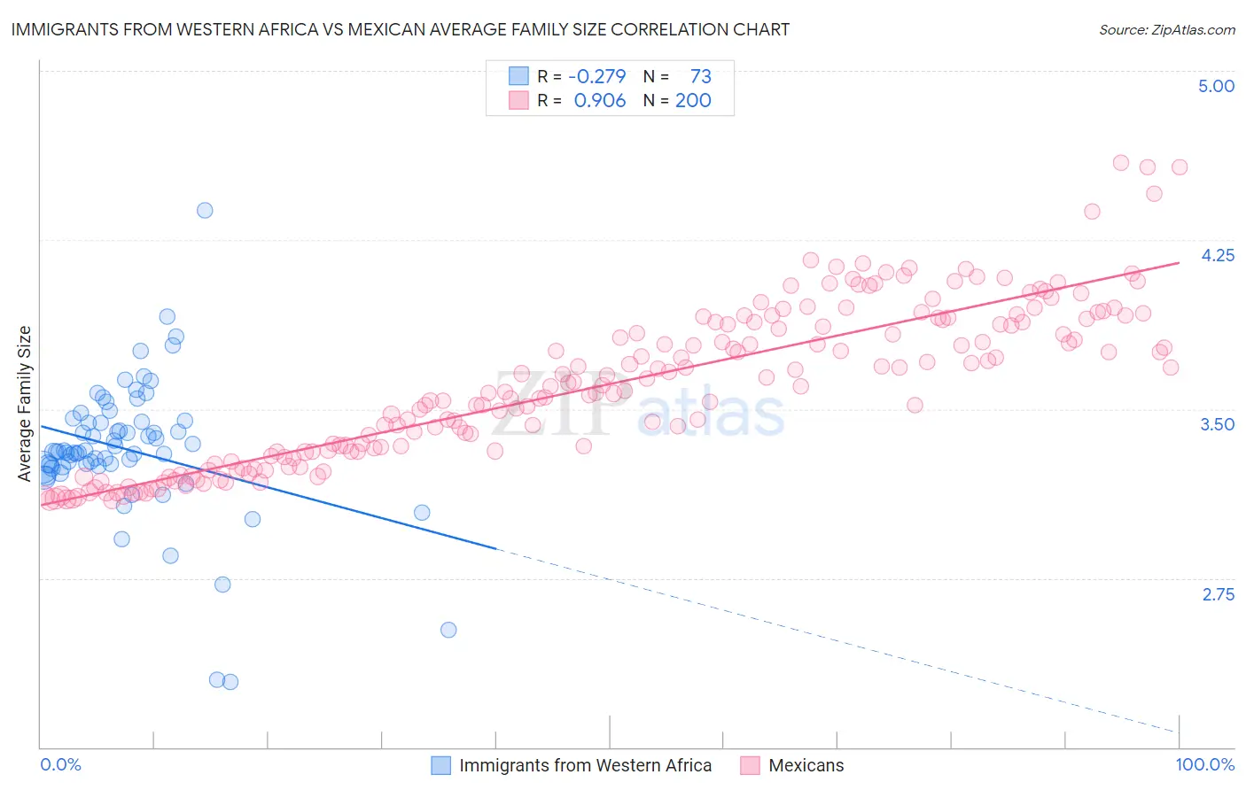 Immigrants from Western Africa vs Mexican Average Family Size