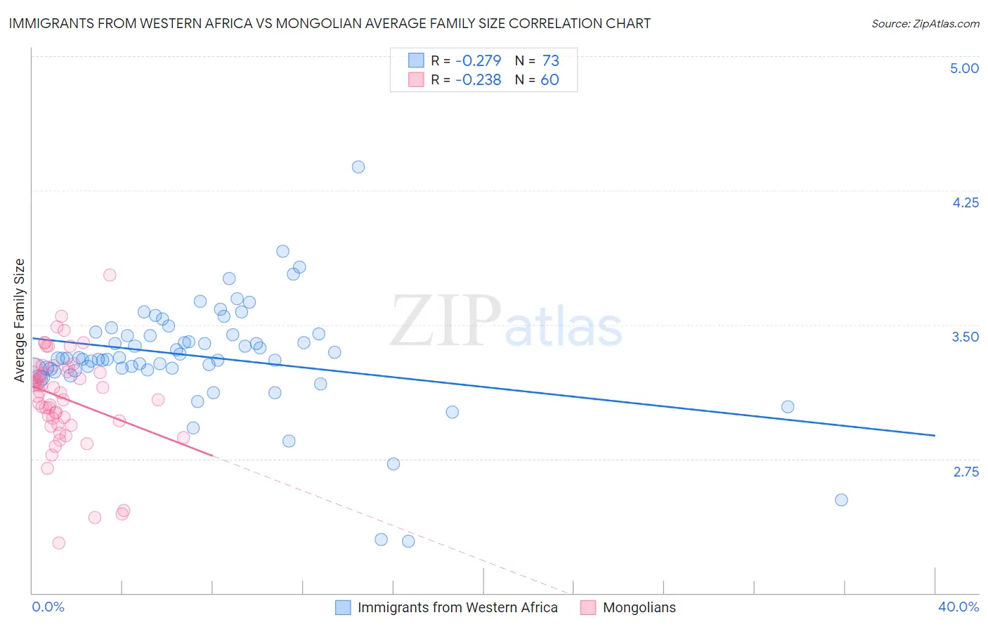 Immigrants from Western Africa vs Mongolian Average Family Size