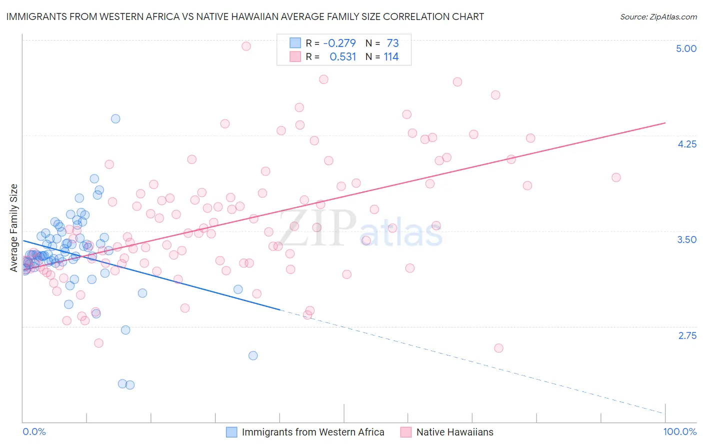 Immigrants from Western Africa vs Native Hawaiian Average Family Size