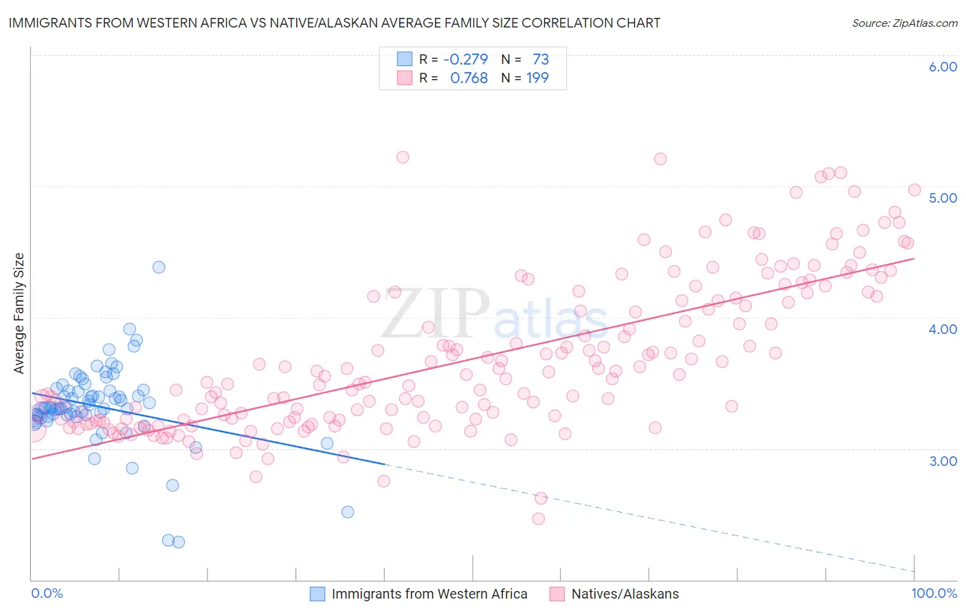 Immigrants from Western Africa vs Native/Alaskan Average Family Size