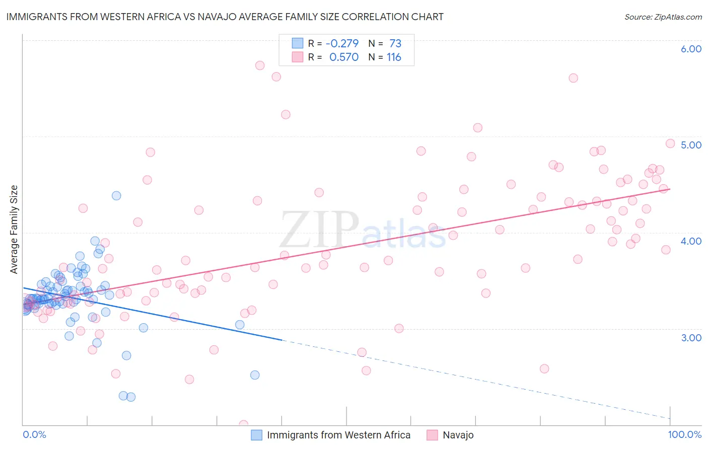 Immigrants from Western Africa vs Navajo Average Family Size