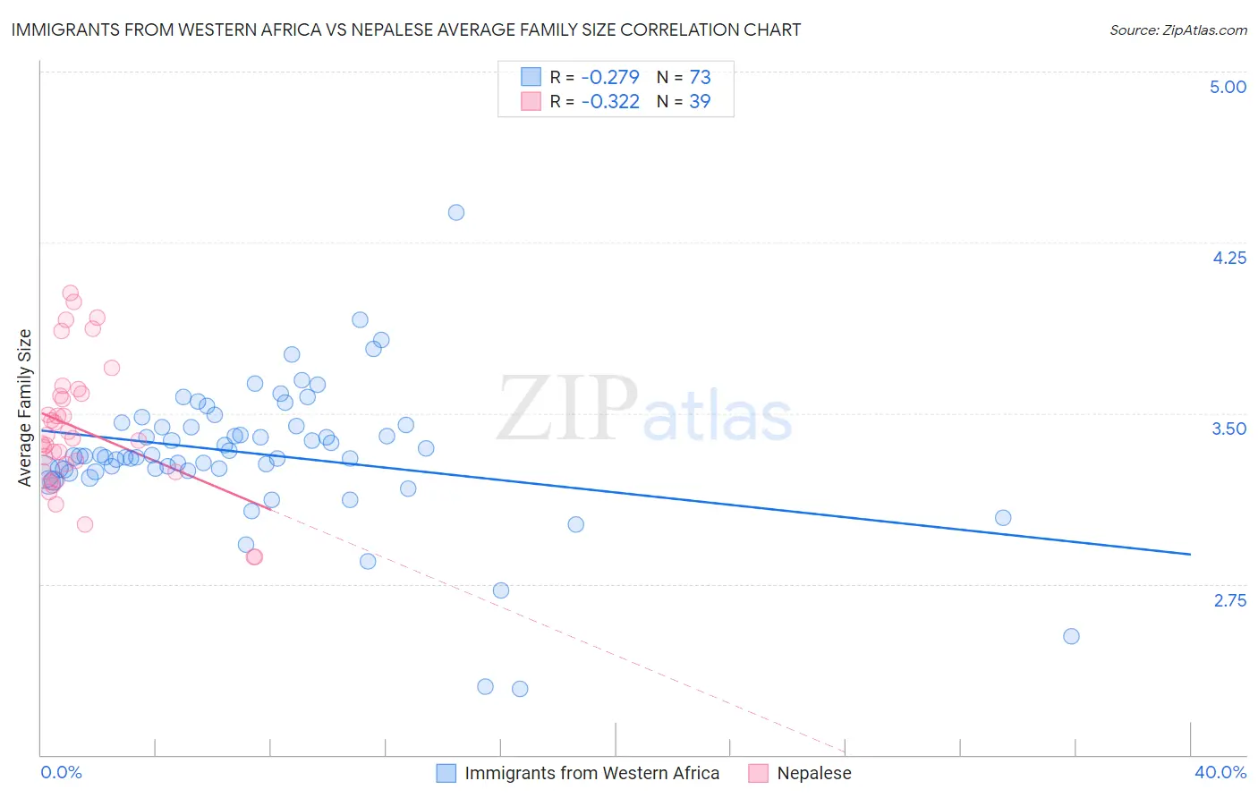 Immigrants from Western Africa vs Nepalese Average Family Size
