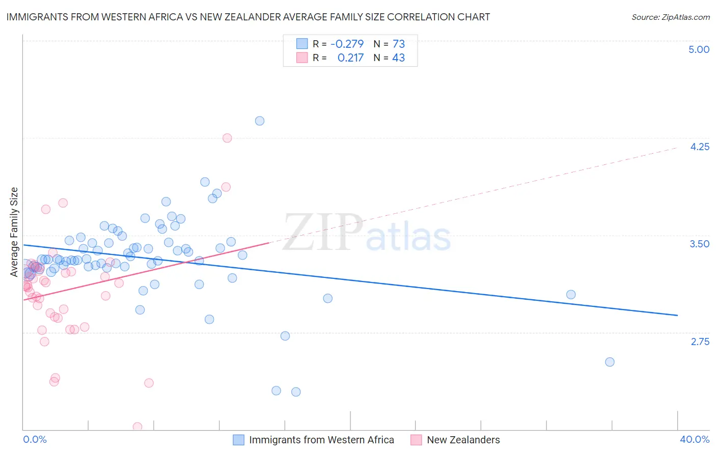 Immigrants from Western Africa vs New Zealander Average Family Size