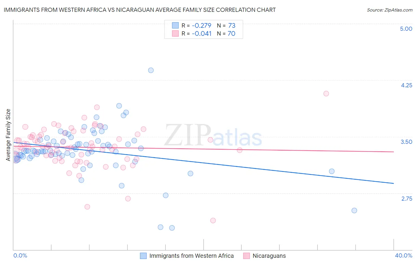 Immigrants from Western Africa vs Nicaraguan Average Family Size