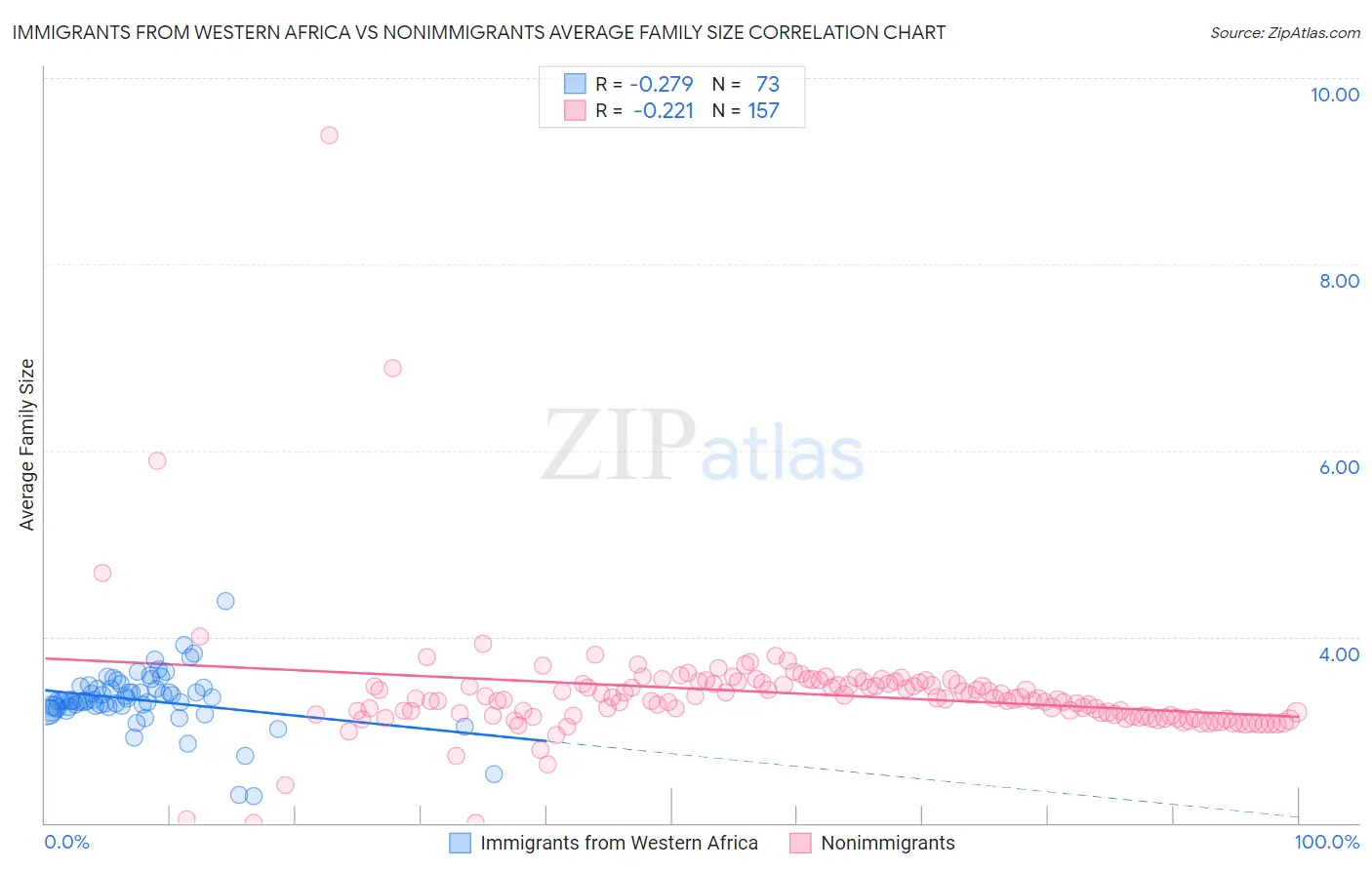 Immigrants from Western Africa vs Nonimmigrants Average Family Size