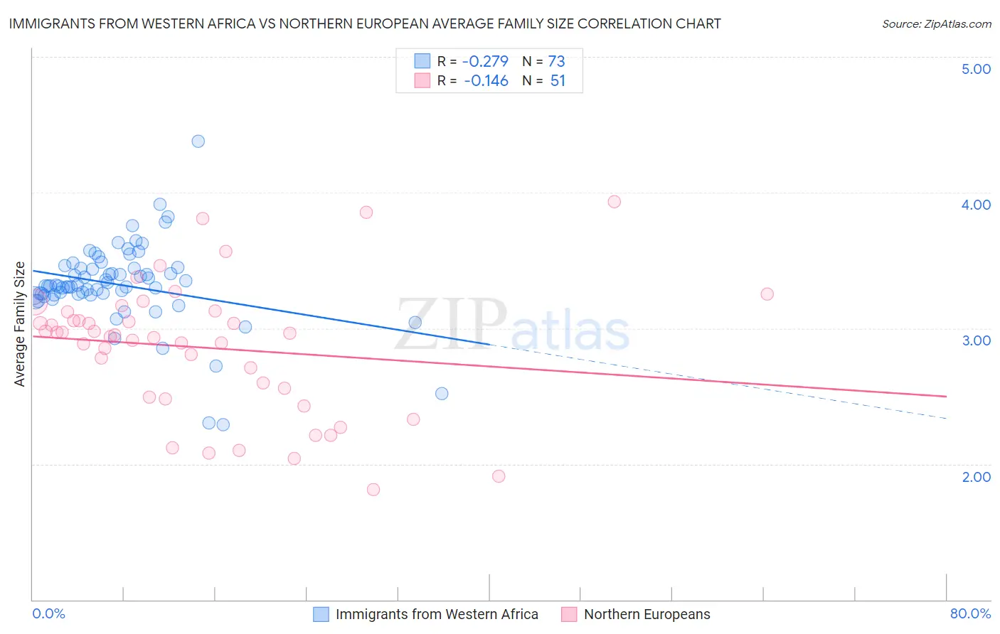 Immigrants from Western Africa vs Northern European Average Family Size