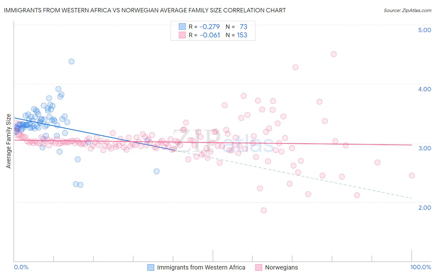Immigrants from Western Africa vs Norwegian Average Family Size