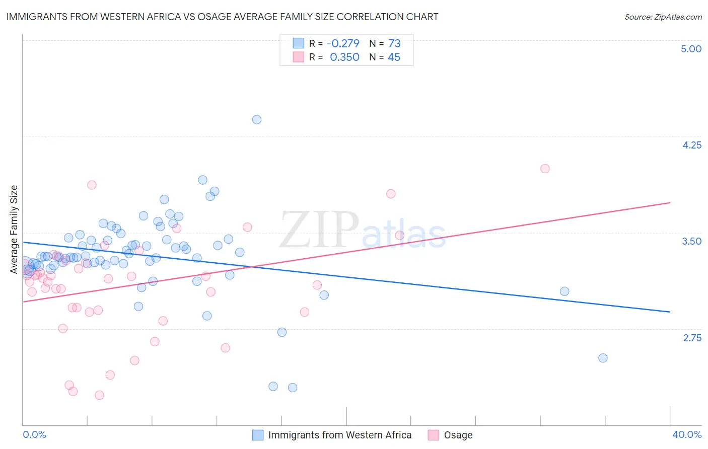 Immigrants from Western Africa vs Osage Average Family Size