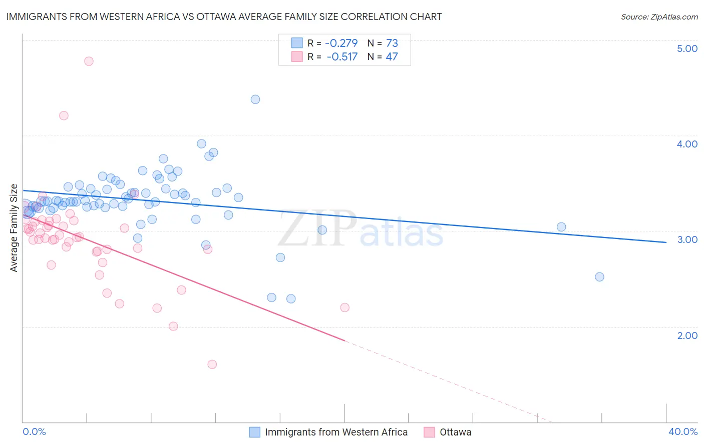 Immigrants from Western Africa vs Ottawa Average Family Size