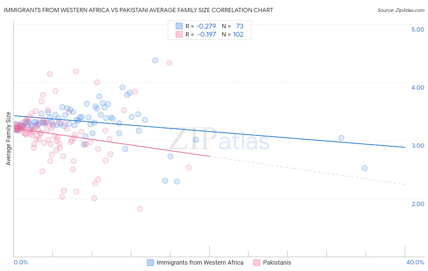 Immigrants from Western Africa vs Pakistani Average Family Size