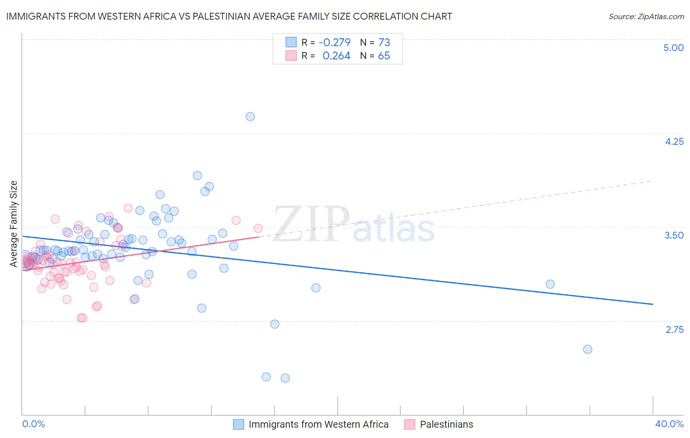 Immigrants from Western Africa vs Palestinian Average Family Size