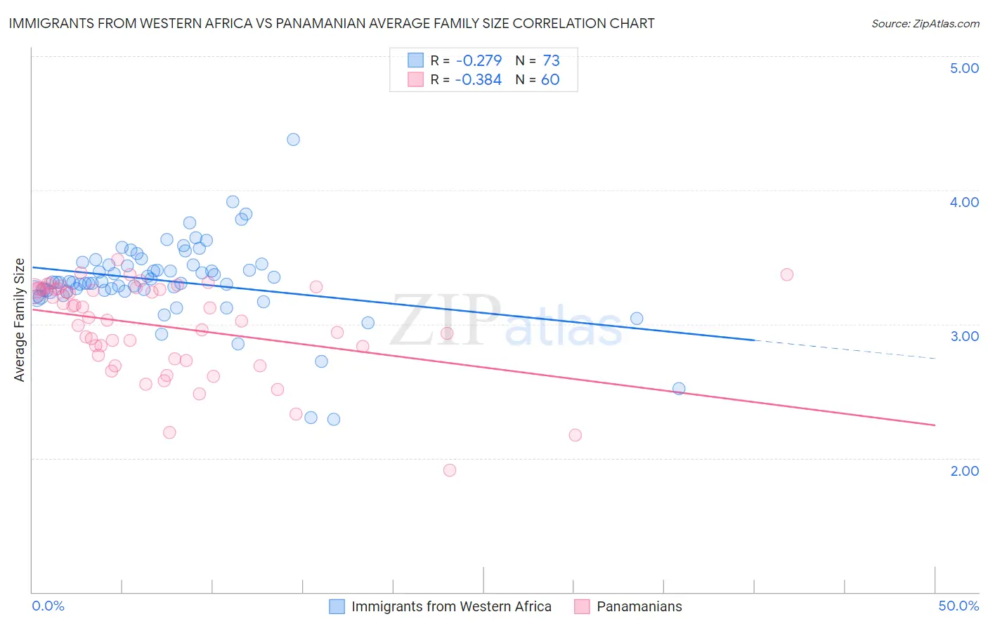 Immigrants from Western Africa vs Panamanian Average Family Size