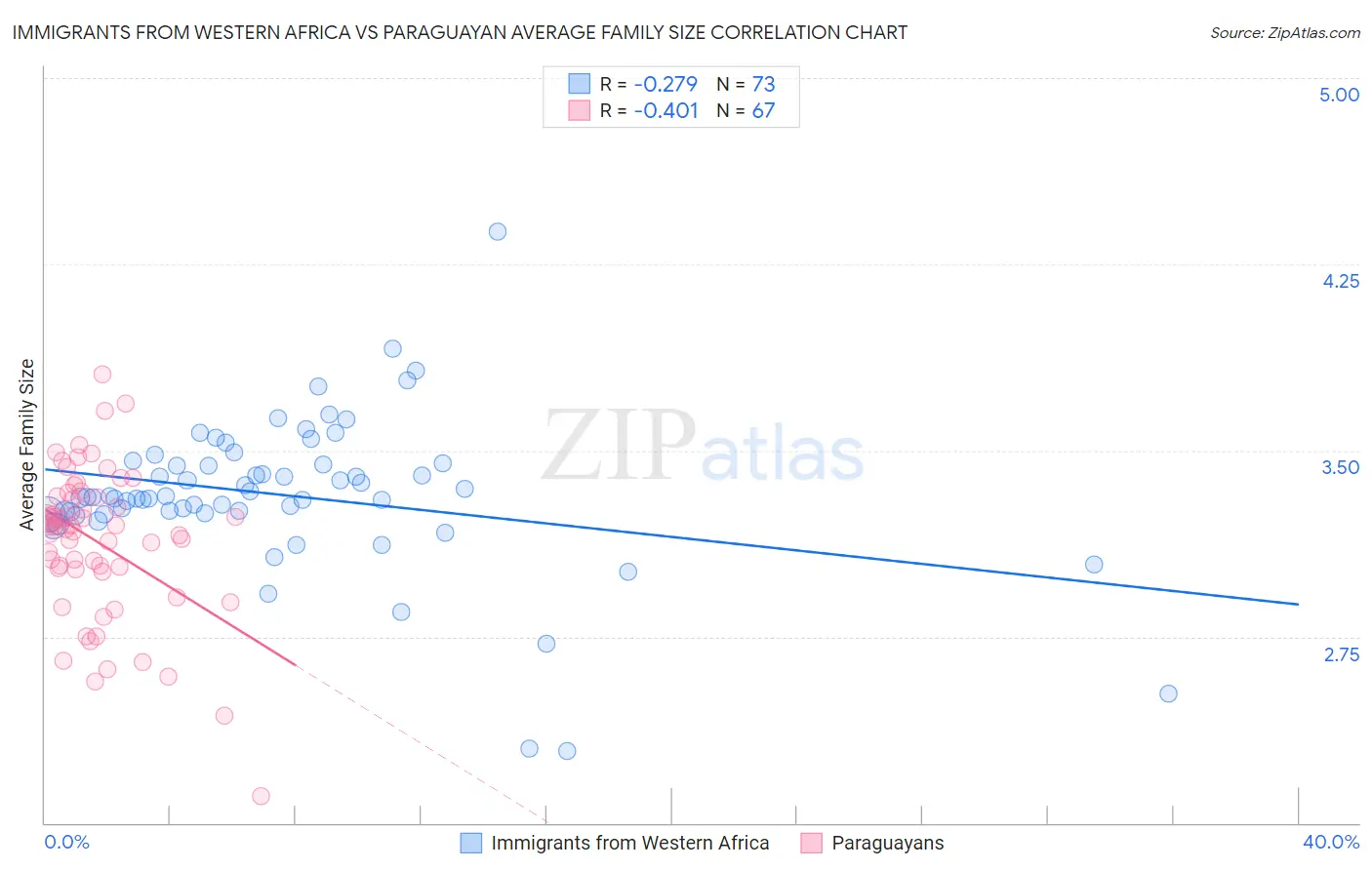 Immigrants from Western Africa vs Paraguayan Average Family Size