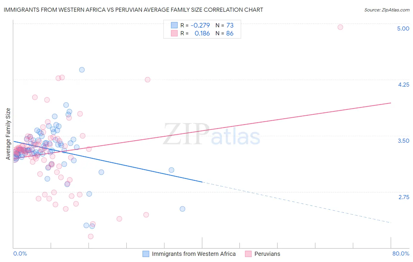 Immigrants from Western Africa vs Peruvian Average Family Size
