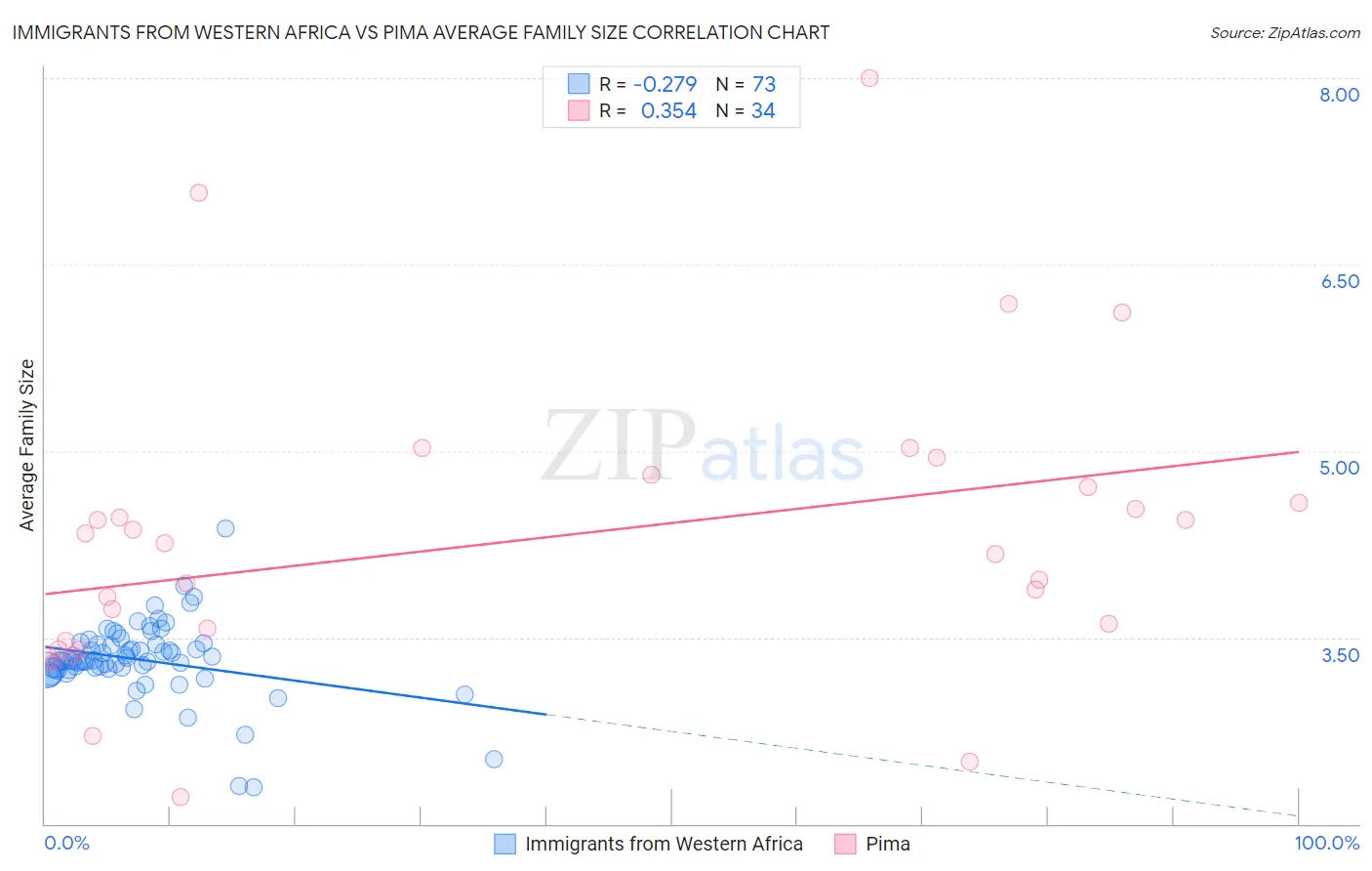 Immigrants from Western Africa vs Pima Average Family Size