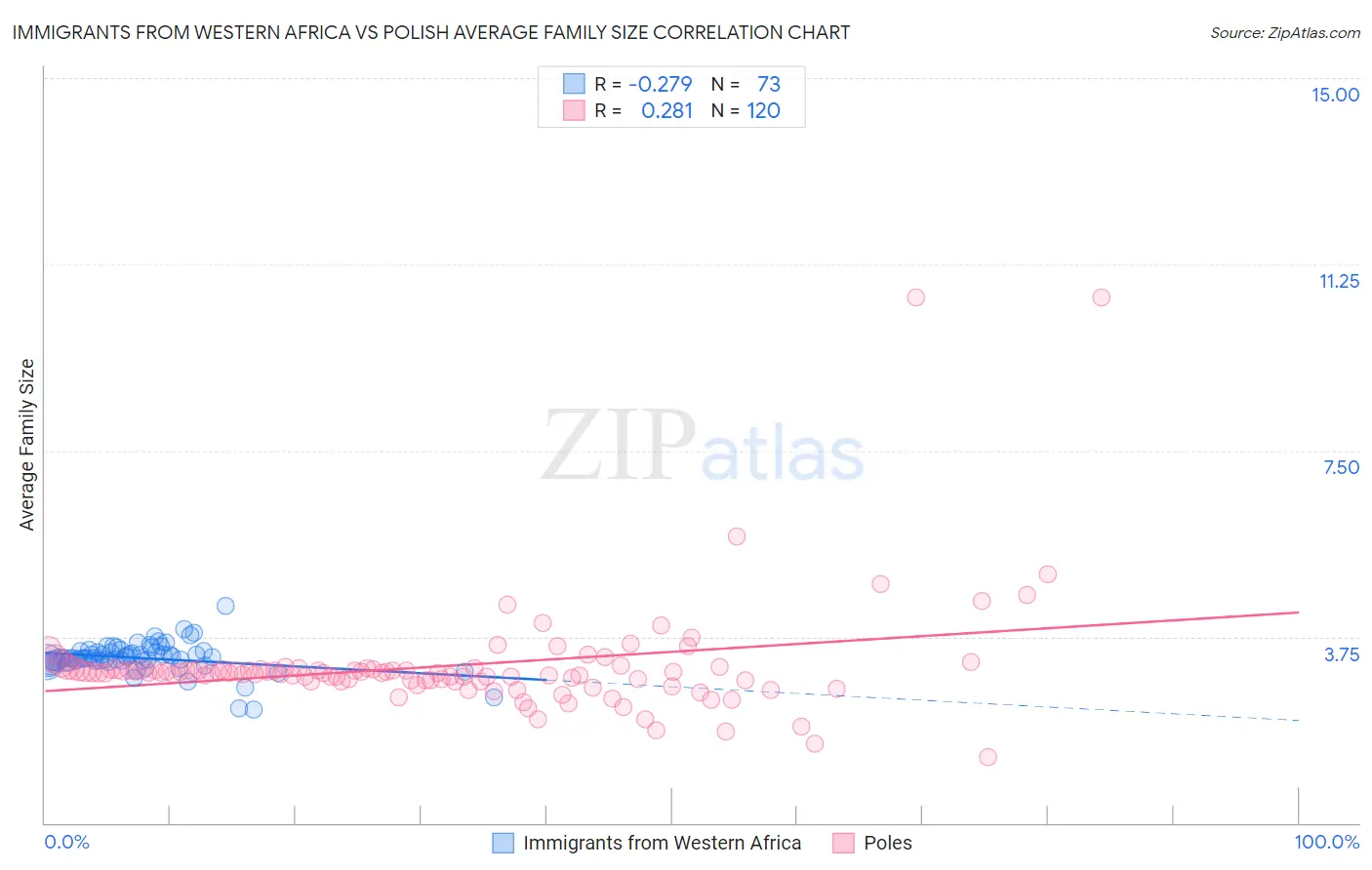 Immigrants from Western Africa vs Polish Average Family Size