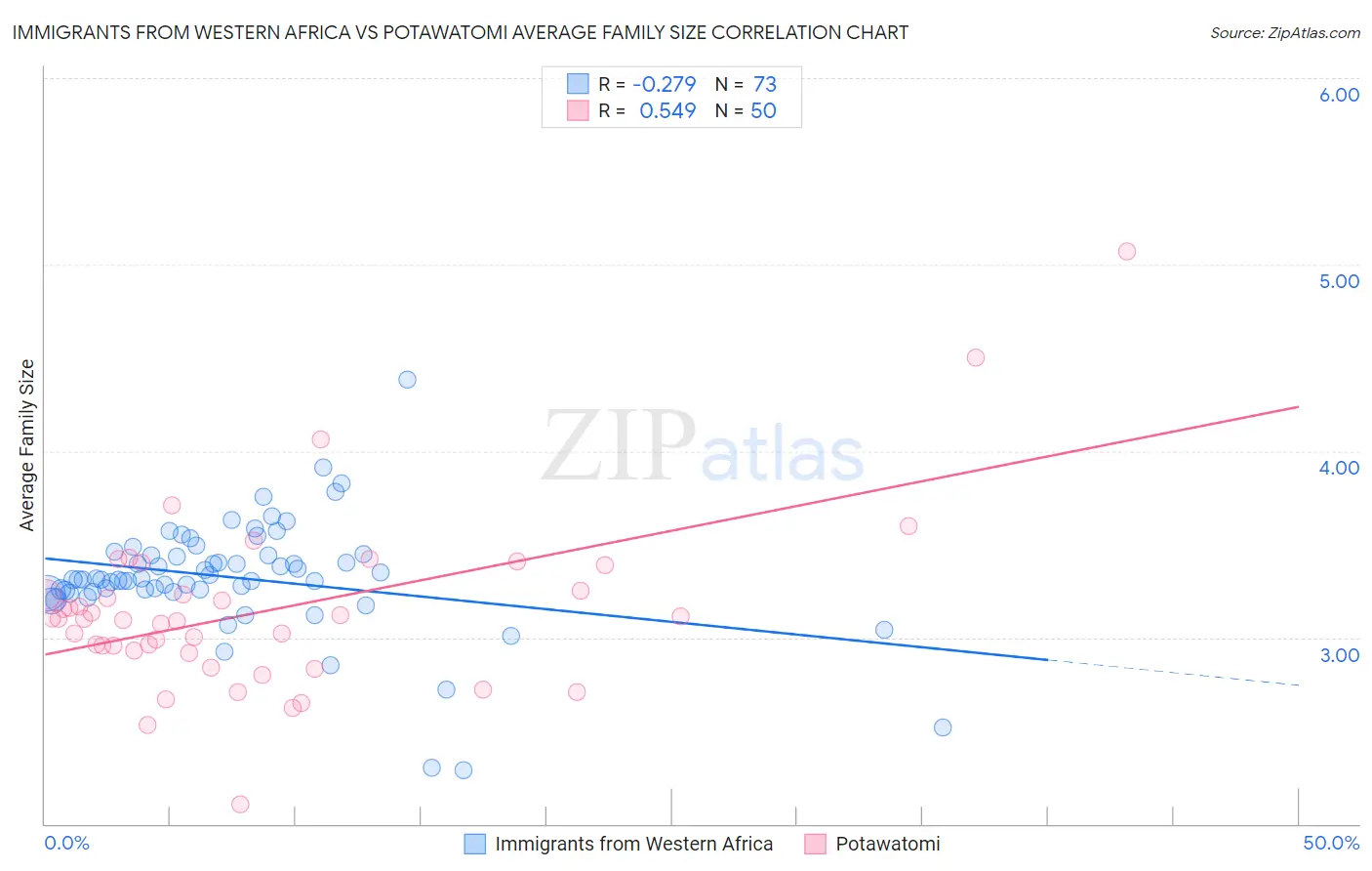 Immigrants from Western Africa vs Potawatomi Average Family Size
