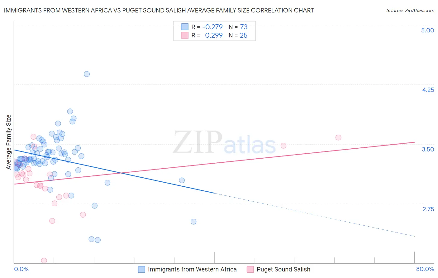 Immigrants from Western Africa vs Puget Sound Salish Average Family Size