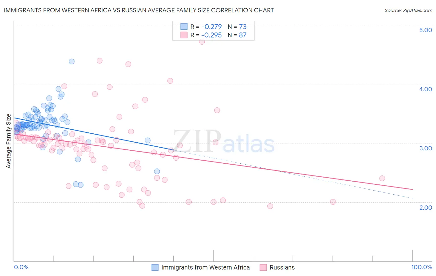 Immigrants from Western Africa vs Russian Average Family Size