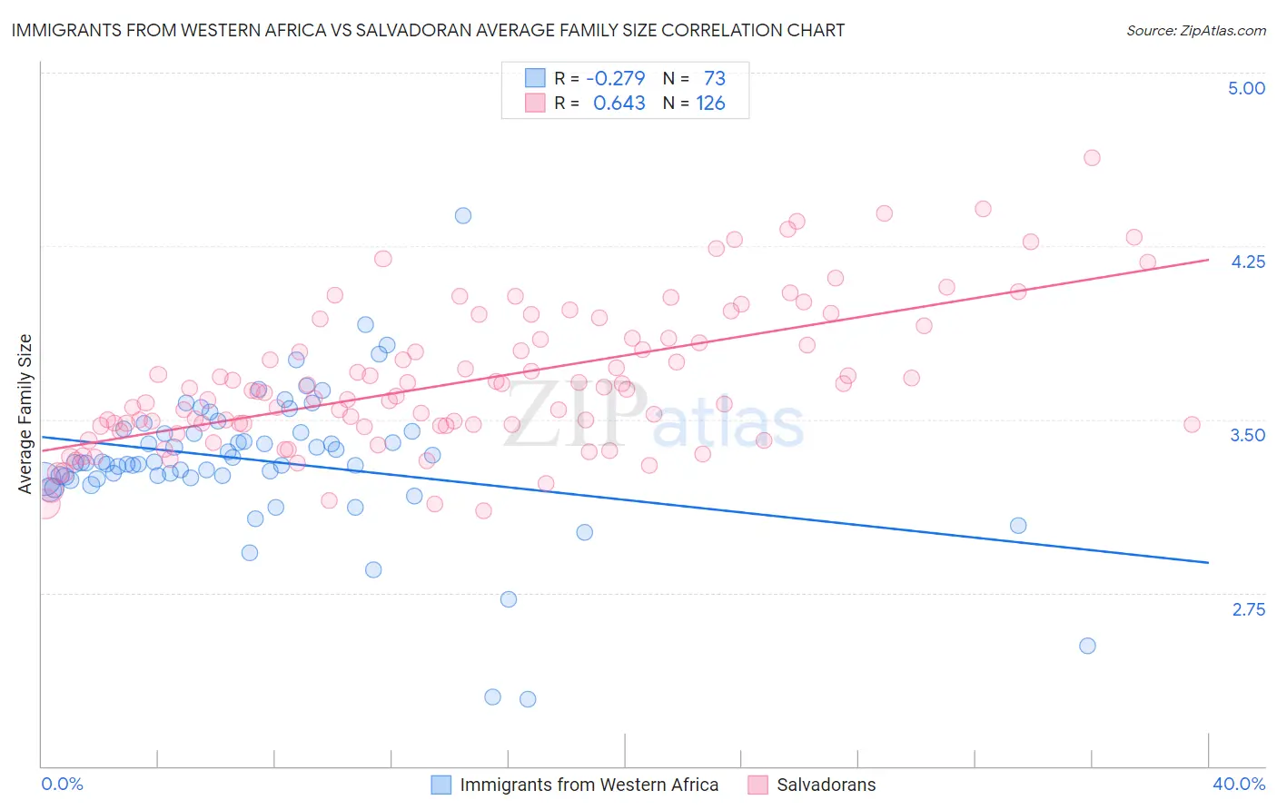 Immigrants from Western Africa vs Salvadoran Average Family Size