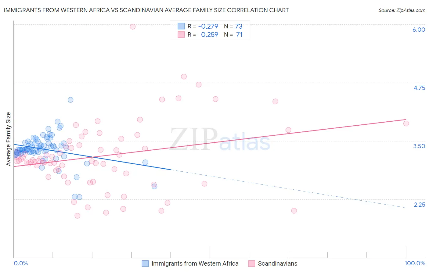 Immigrants from Western Africa vs Scandinavian Average Family Size