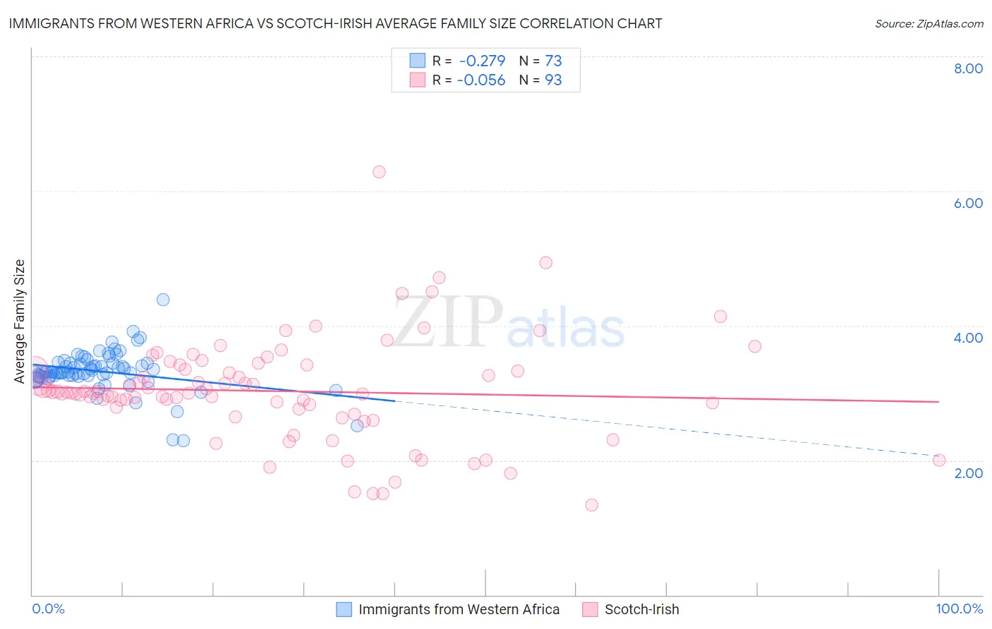 Immigrants from Western Africa vs Scotch-Irish Average Family Size