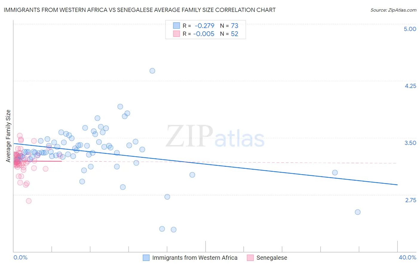 Immigrants from Western Africa vs Senegalese Average Family Size