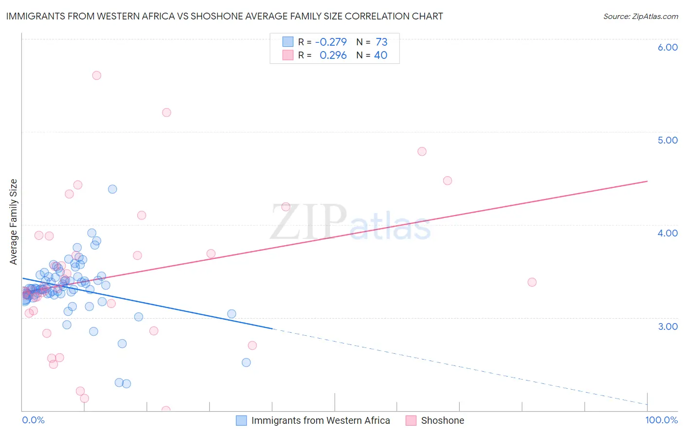 Immigrants from Western Africa vs Shoshone Average Family Size