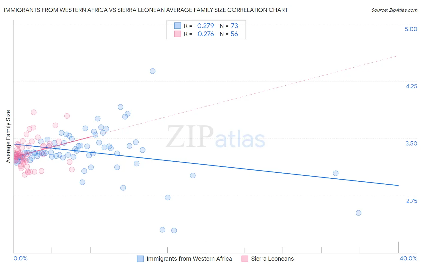 Immigrants from Western Africa vs Sierra Leonean Average Family Size