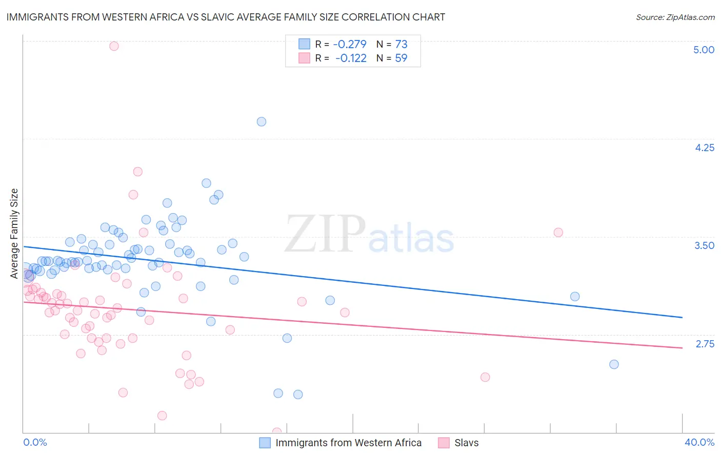 Immigrants from Western Africa vs Slavic Average Family Size