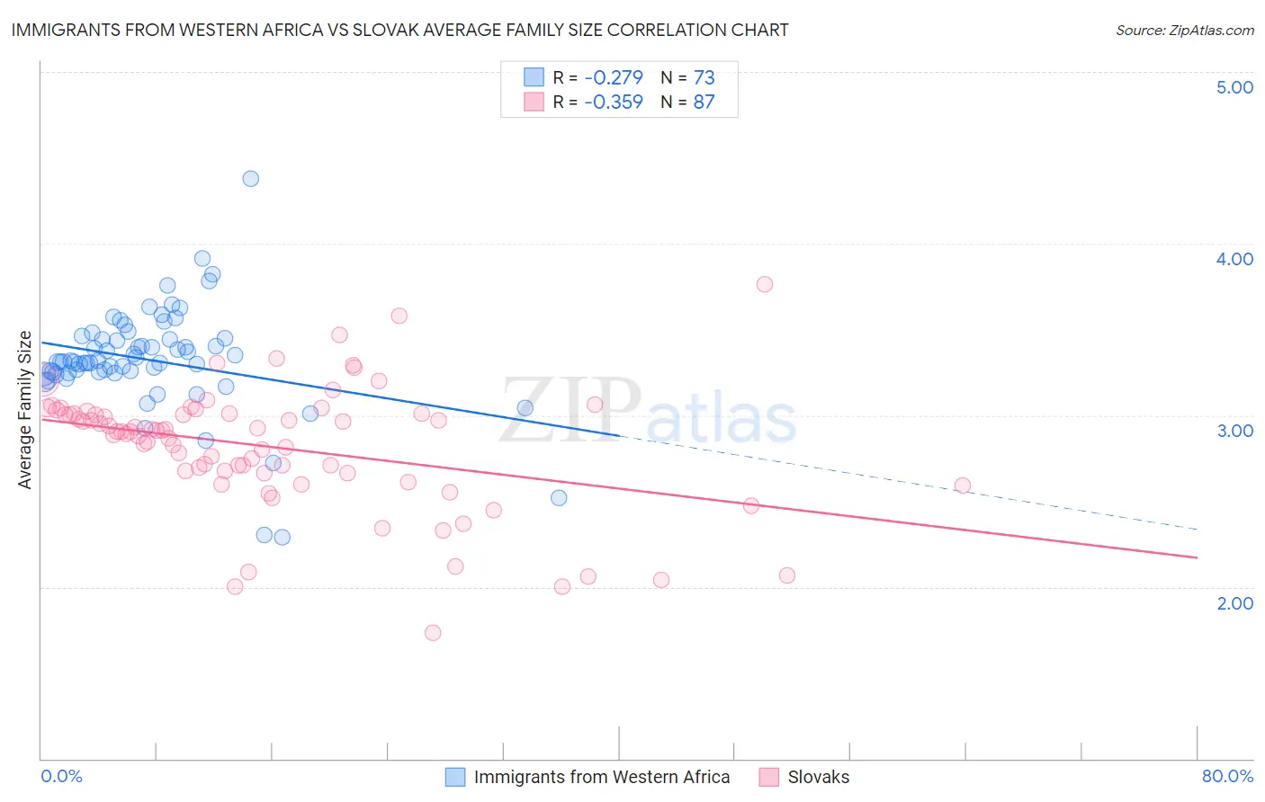 Immigrants from Western Africa vs Slovak Average Family Size
