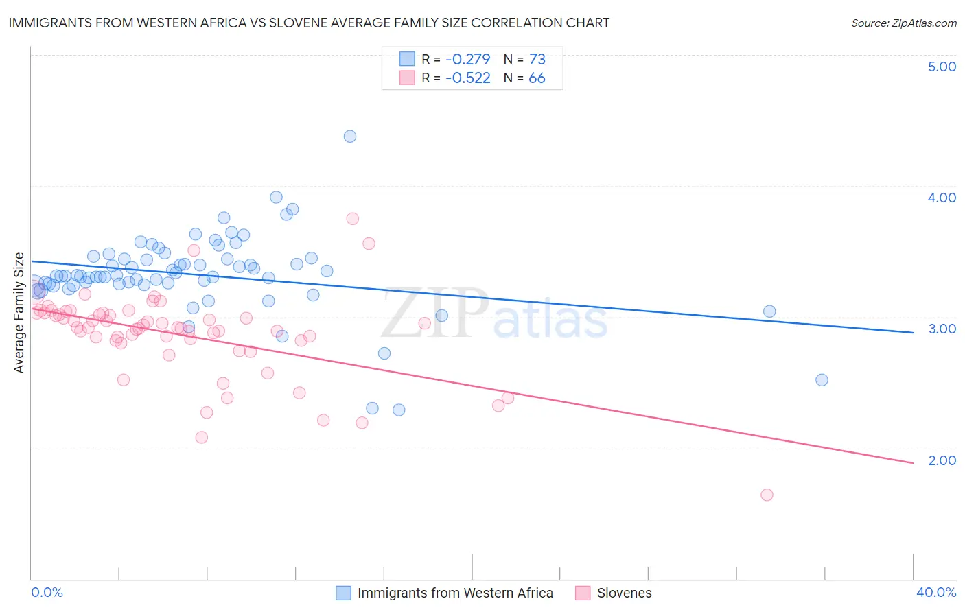 Immigrants from Western Africa vs Slovene Average Family Size