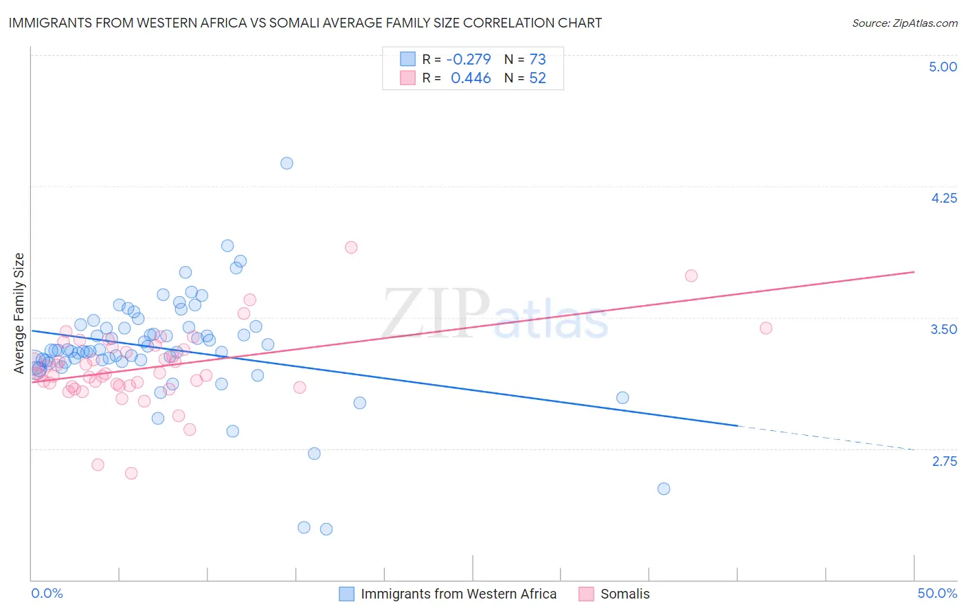 Immigrants from Western Africa vs Somali Average Family Size