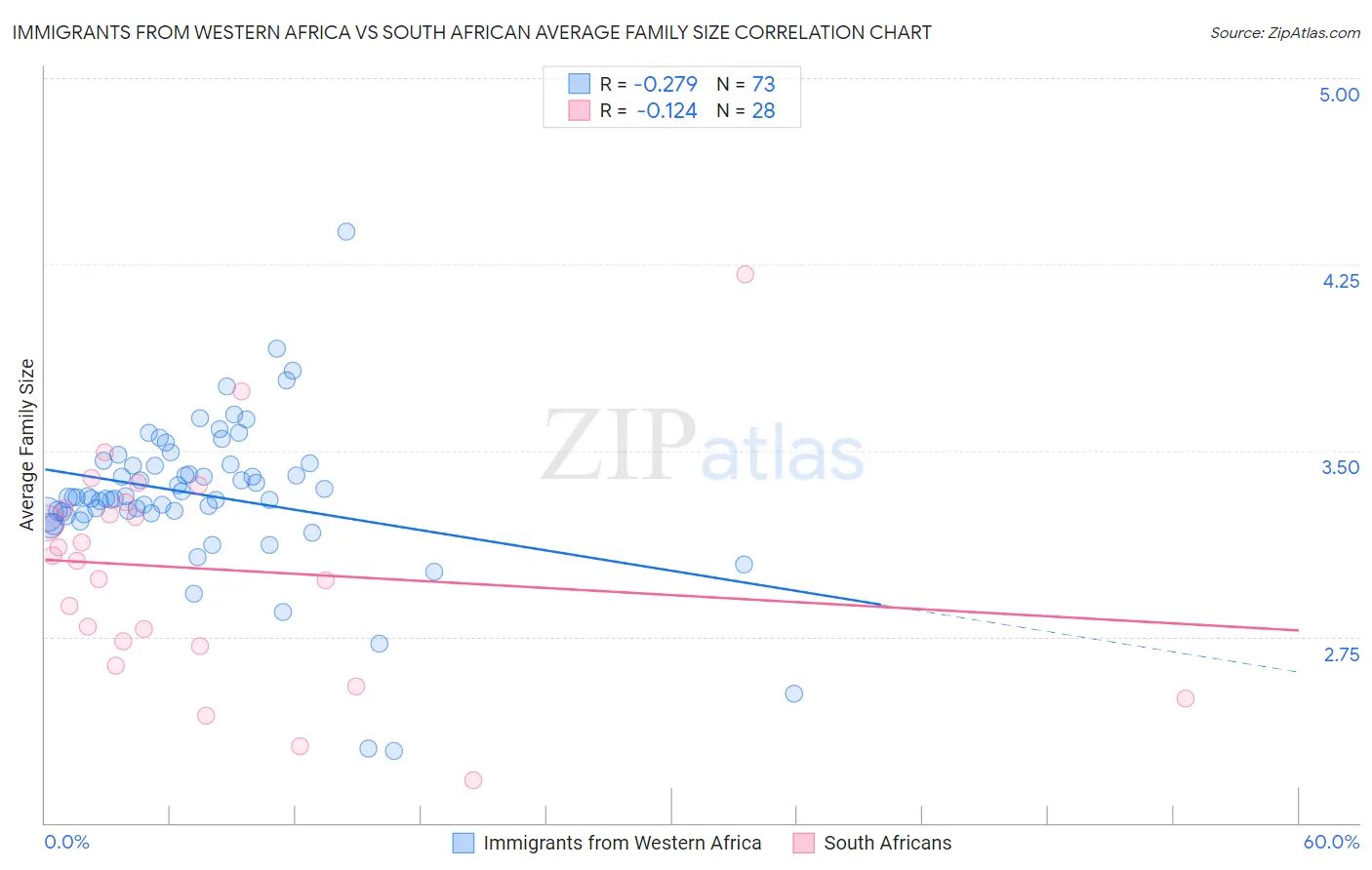 Immigrants from Western Africa vs South African Average Family Size