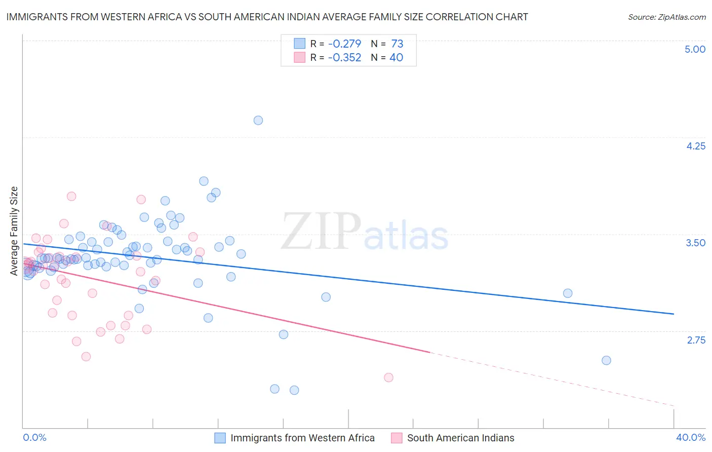 Immigrants from Western Africa vs South American Indian Average Family Size