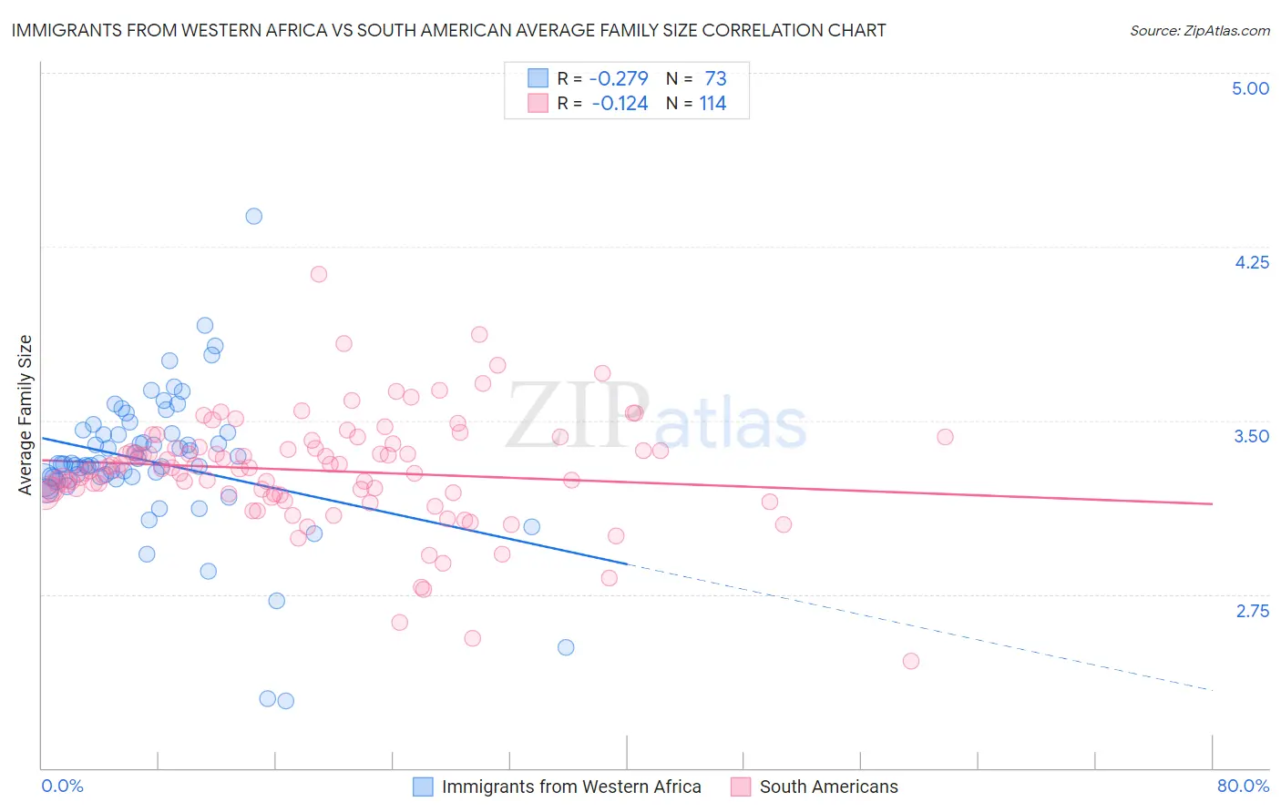 Immigrants from Western Africa vs South American Average Family Size
