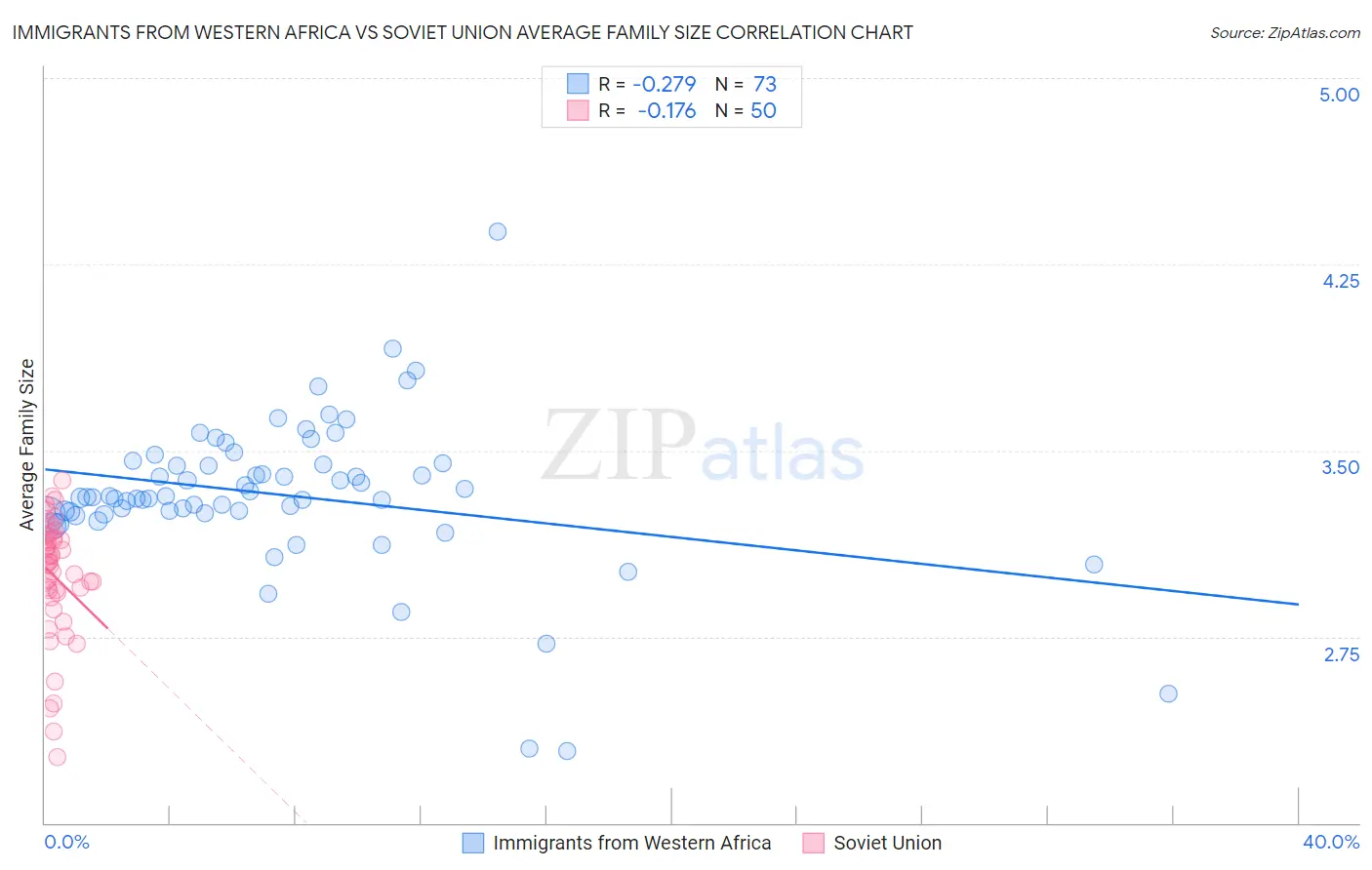 Immigrants from Western Africa vs Soviet Union Average Family Size