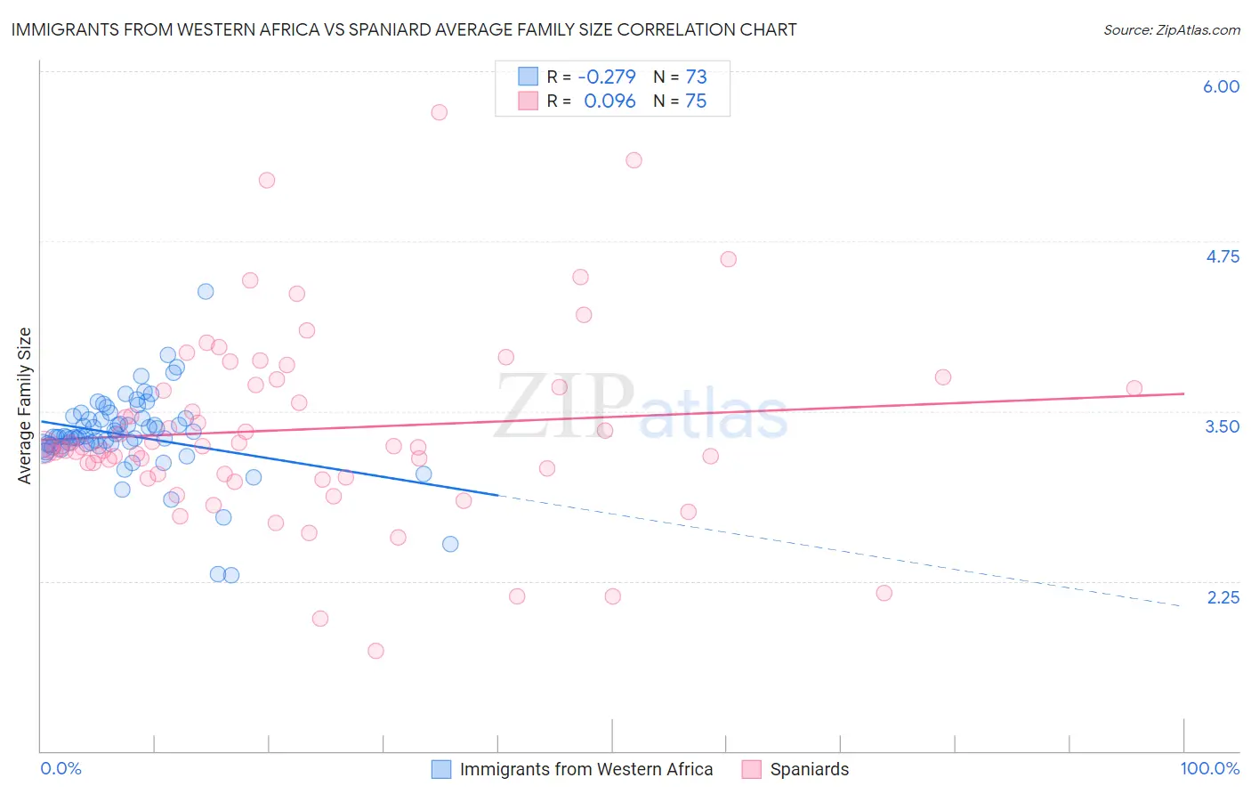 Immigrants from Western Africa vs Spaniard Average Family Size