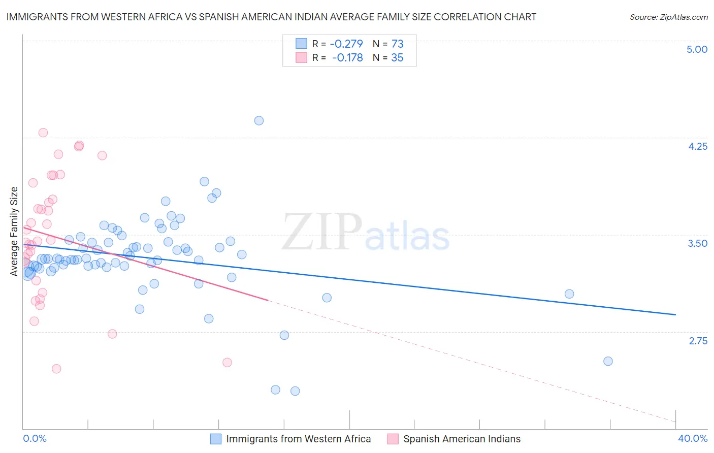 Immigrants from Western Africa vs Spanish American Indian Average Family Size