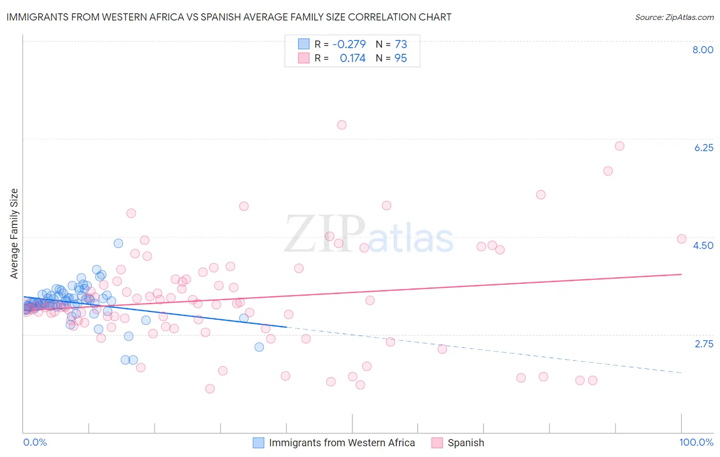 Immigrants from Western Africa vs Spanish Average Family Size