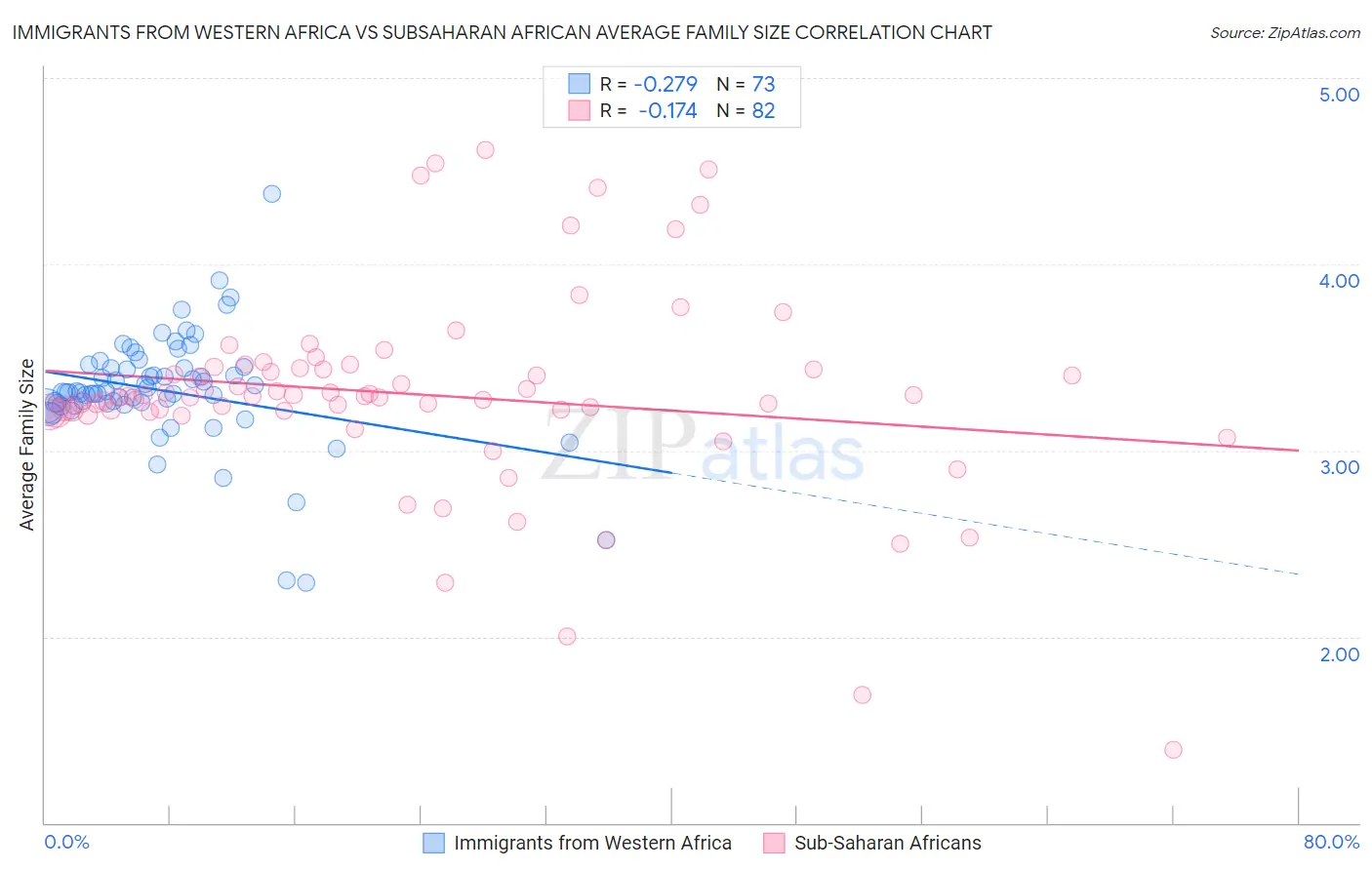 Immigrants from Western Africa vs Subsaharan African Average Family Size