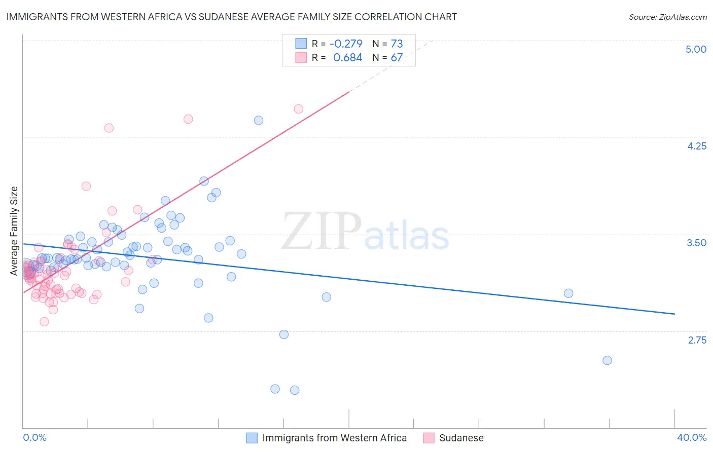 Immigrants from Western Africa vs Sudanese Average Family Size