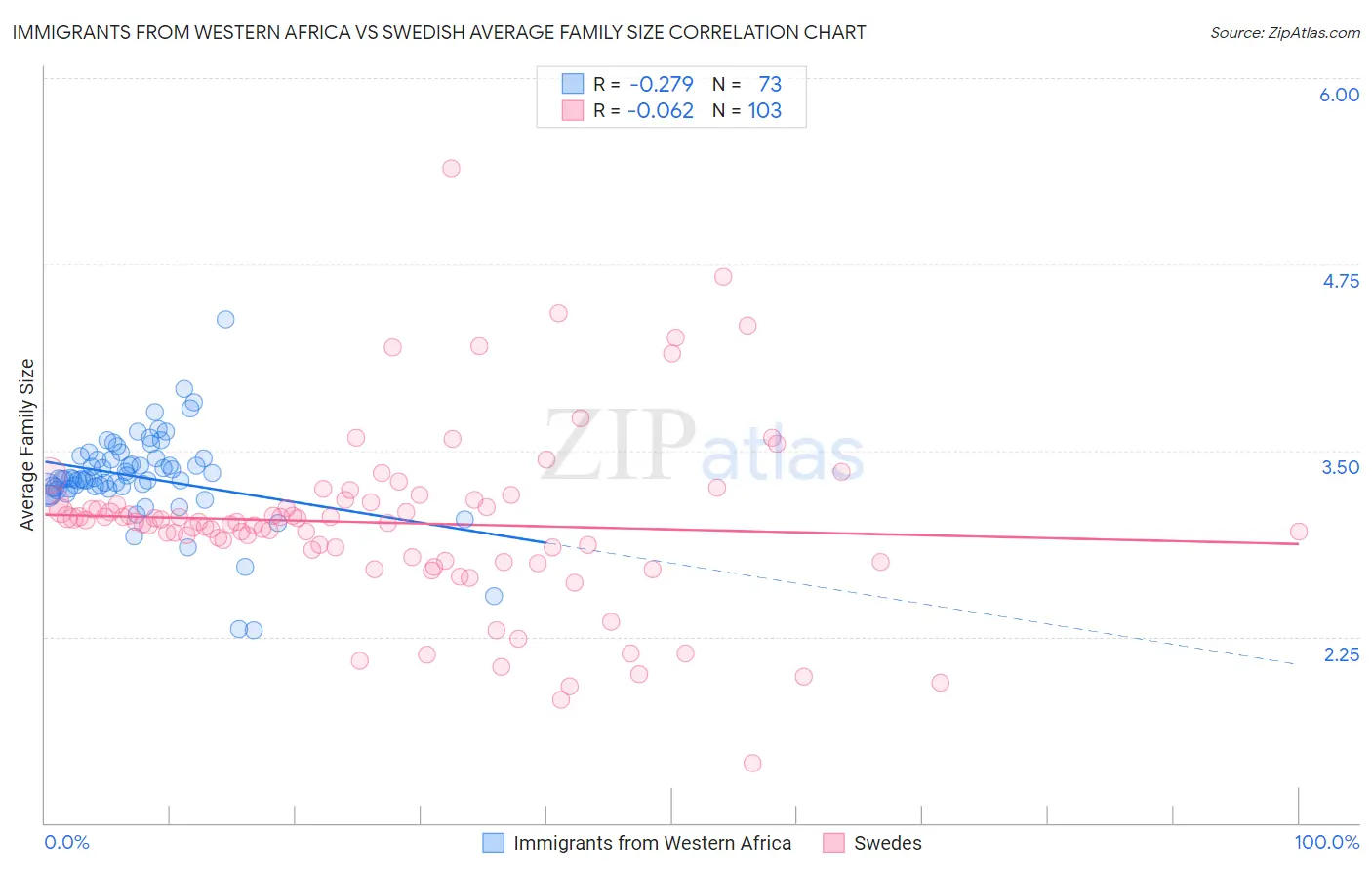 Immigrants from Western Africa vs Swedish Average Family Size