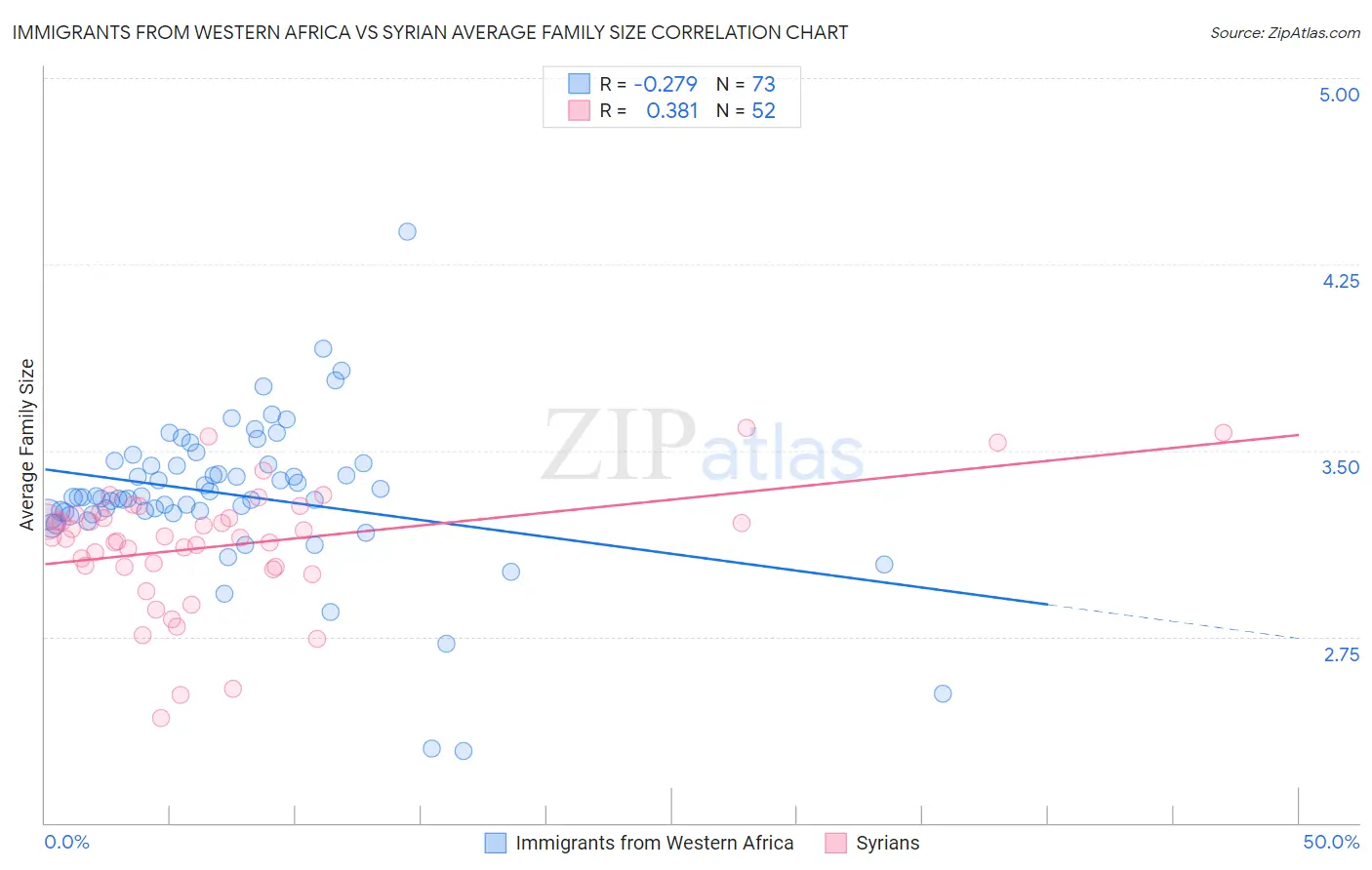 Immigrants from Western Africa vs Syrian Average Family Size