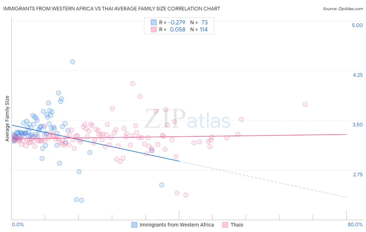Immigrants from Western Africa vs Thai Average Family Size