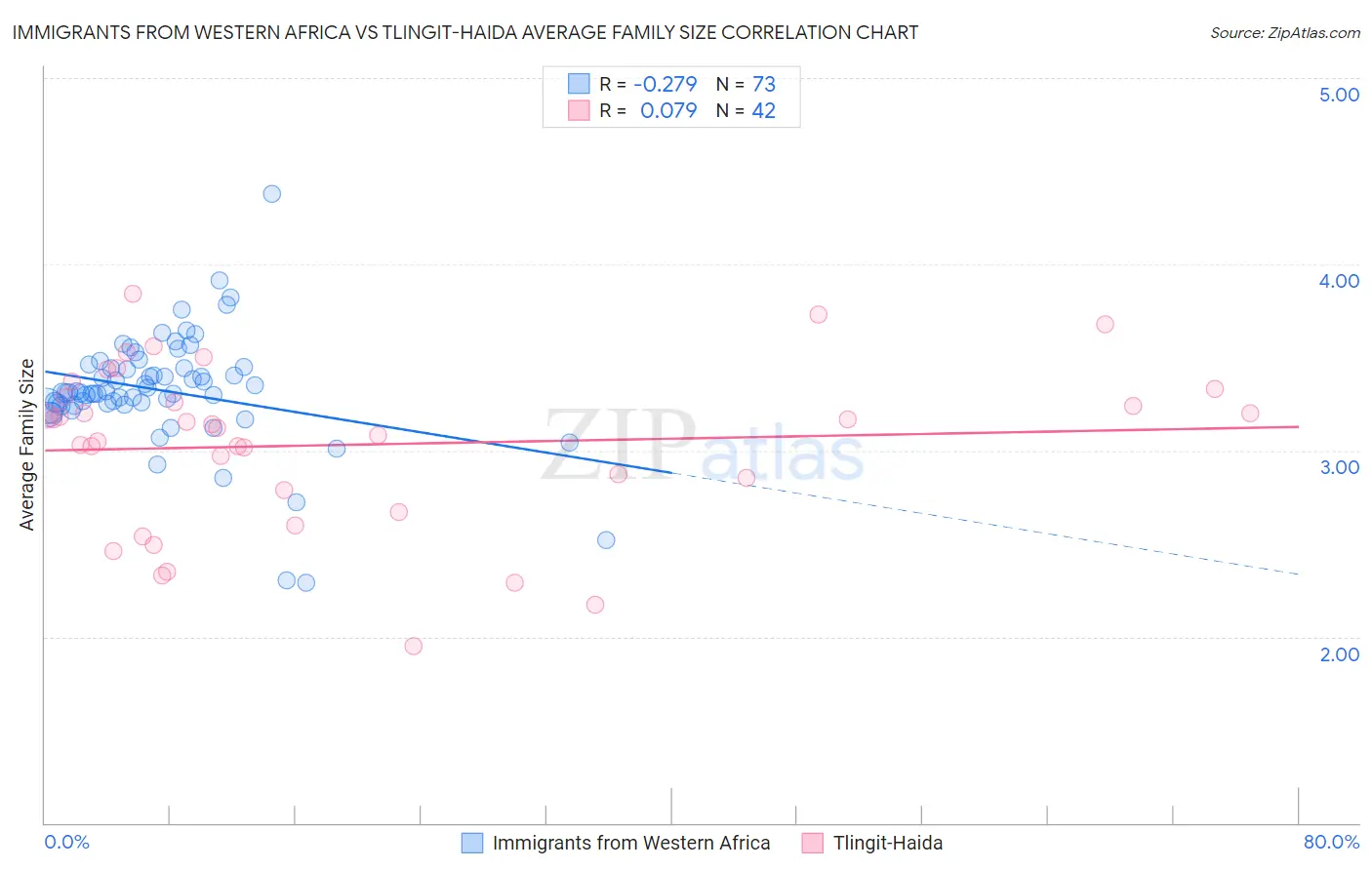 Immigrants from Western Africa vs Tlingit-Haida Average Family Size