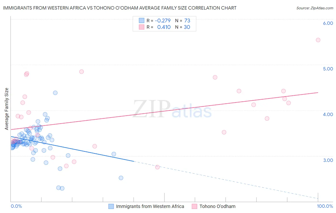 Immigrants from Western Africa vs Tohono O'odham Average Family Size