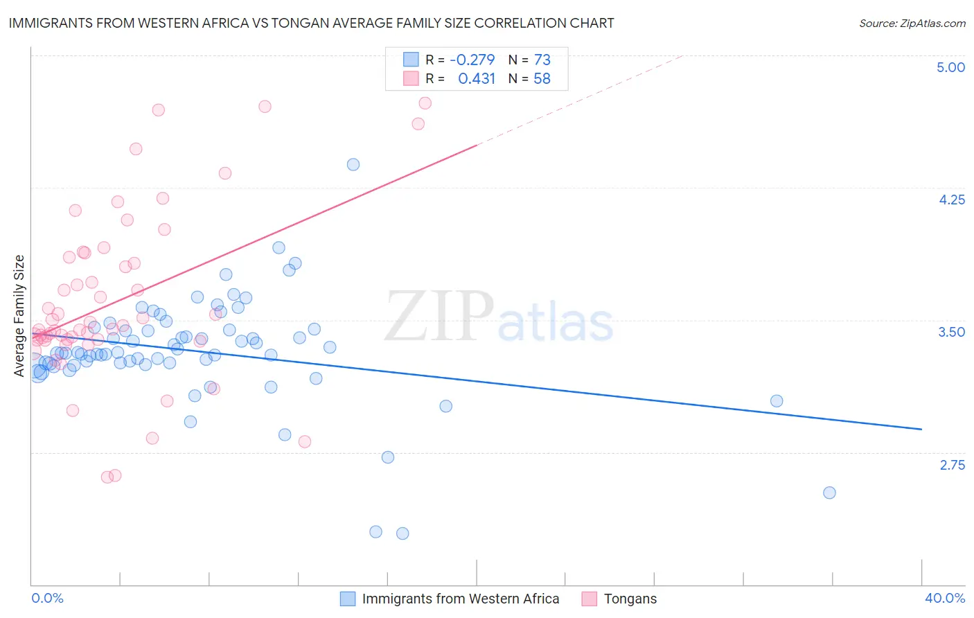 Immigrants from Western Africa vs Tongan Average Family Size