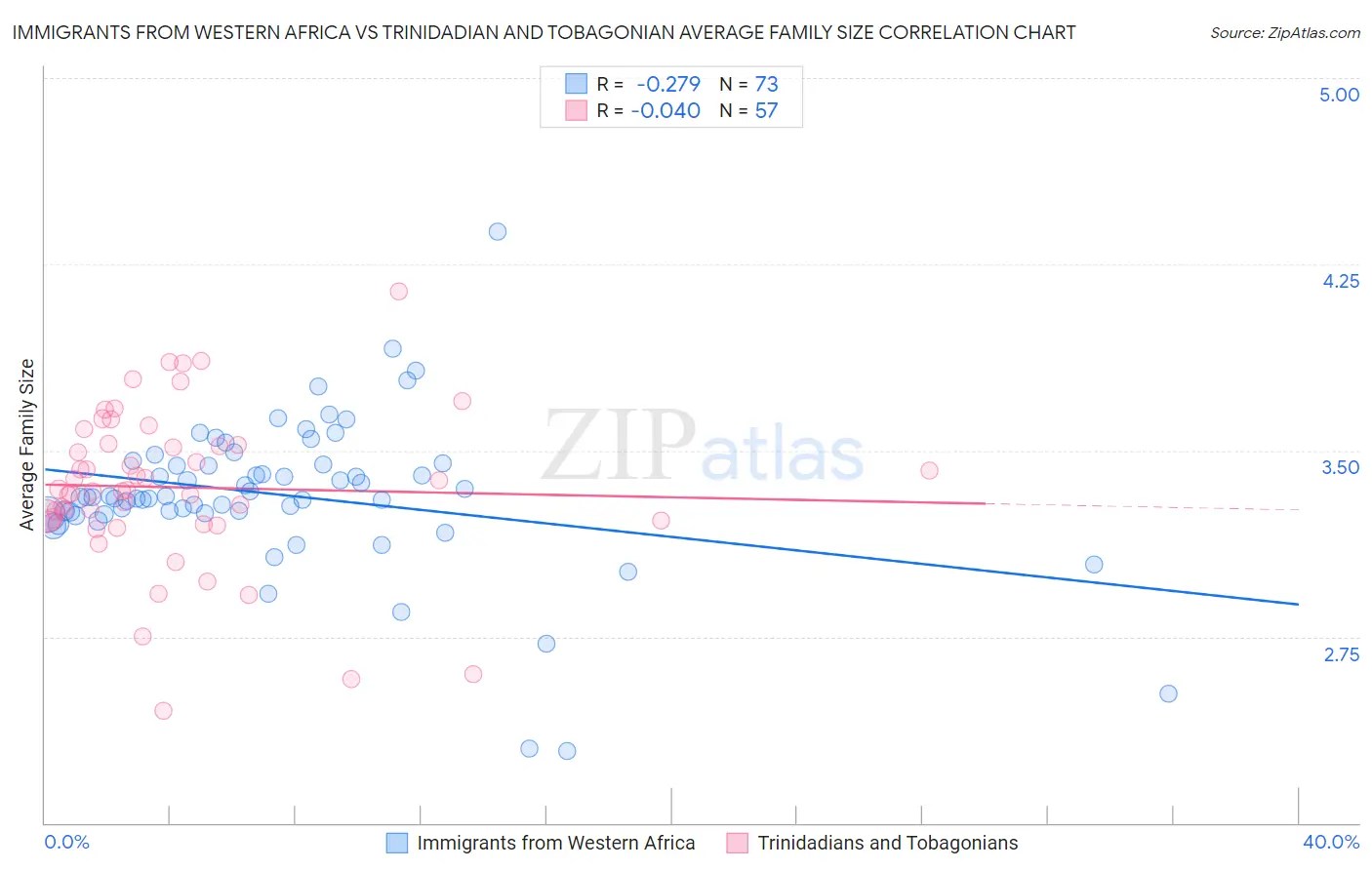 Immigrants from Western Africa vs Trinidadian and Tobagonian Average Family Size
