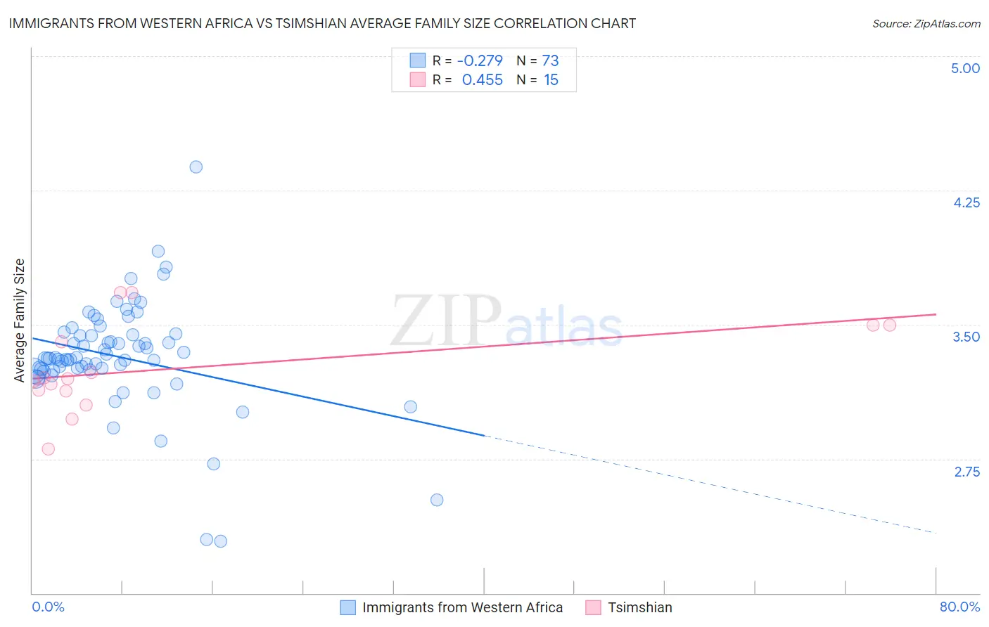 Immigrants from Western Africa vs Tsimshian Average Family Size